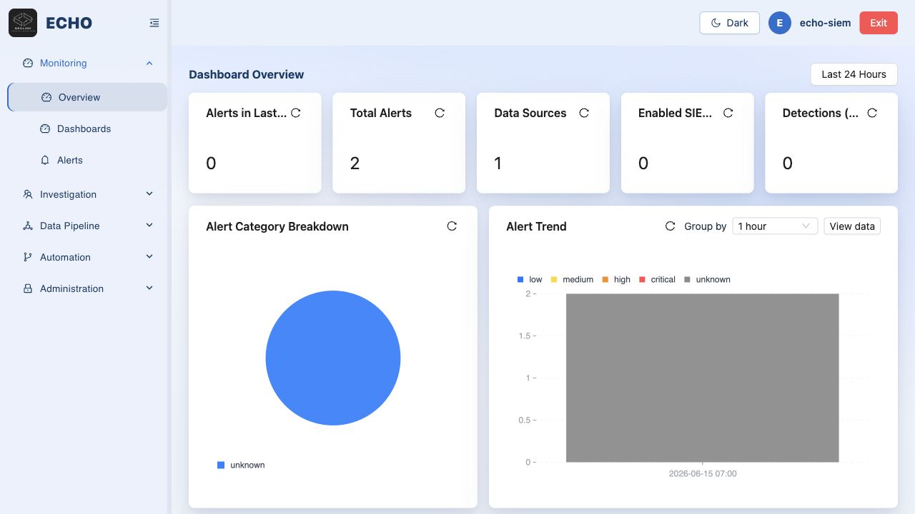 Dashboard Overview